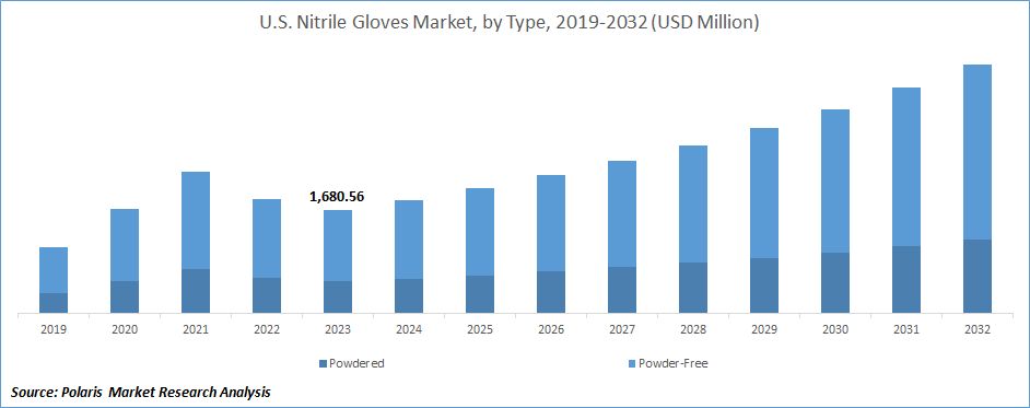 Nitrile Gloves Market Size